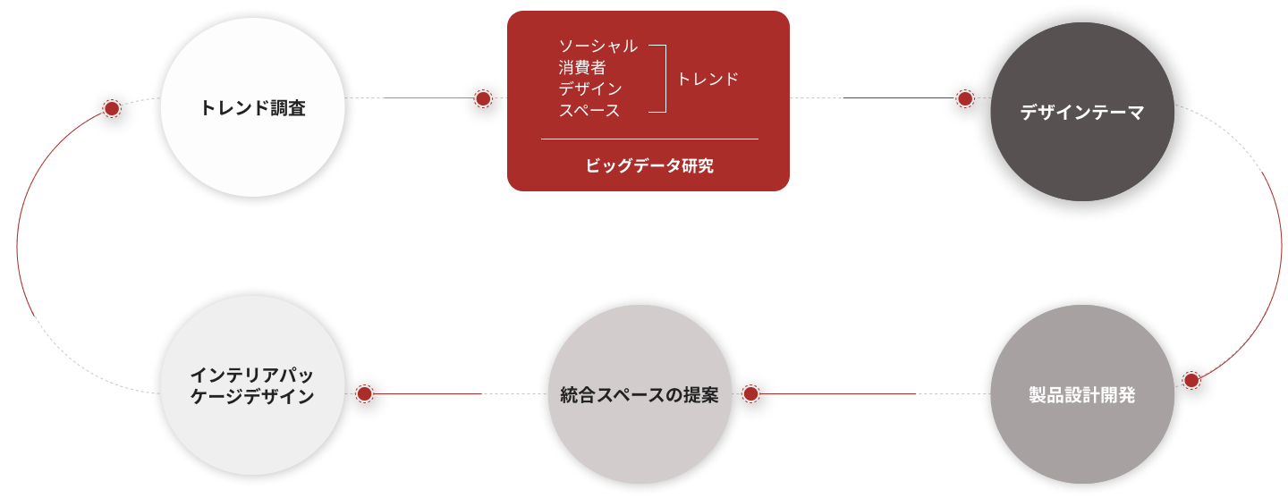 マーケットリーディングデザイン | R&D | LX Hausys JP